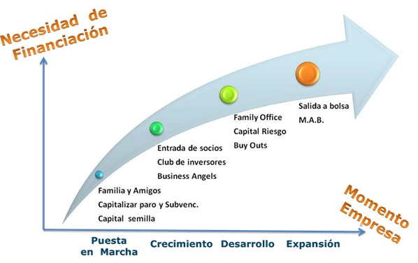 financiacion-empresas-ciclo-vida